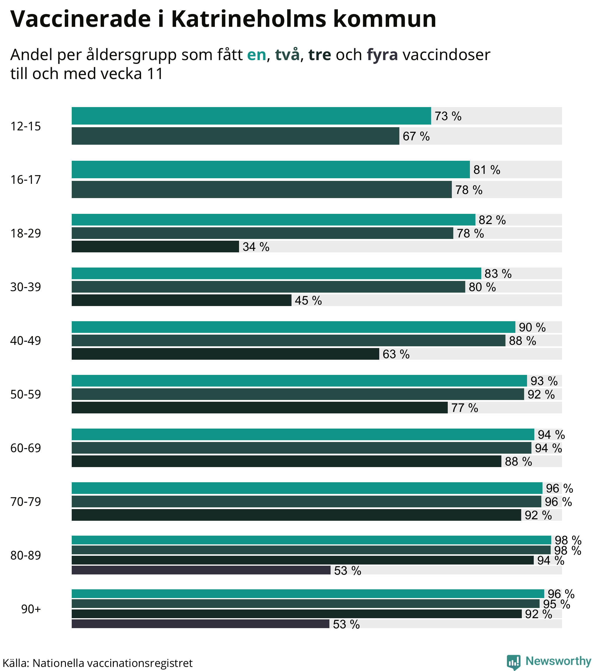 Graf över vaccinerade per åldersgrupp